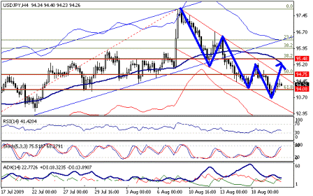التحليل اليومي للعملات - الرسم البياني لزوج الين مقابل الدولار